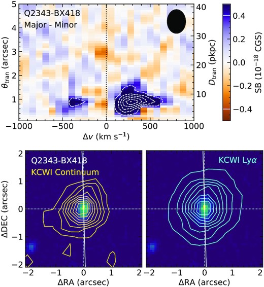 Same as Fig. 20 but for Q2343-BX418, the object with the second strongest major axis $\rm Ly\alpha$ asymmetry.