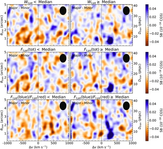 The difference between the CP2D spectra of $\rm Ly\alpha$ emission for the major and minor axes. The maps show the residual for CP2D stacks for two sub-samples representing those below (left) and above (right) the sample median. From top to bottom, the $\rm Ly\alpha$ halo properties are the central $\rm Ly\alpha$ equivalent width ($W_{\lambda }(\rm Ly\alpha)$), the integrated $\rm Ly\alpha$ flux (FLy α(tot)), and the flux ratio between the blueshifted and redshifted components (FLy α(blue)/FLy α(red)). This figure confirms that the blueshifted excess $\rm Ly\alpha$ emission favours weak $\rm Ly\alpha$-emitting galaxies.