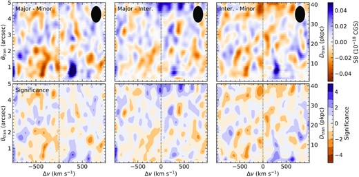 Similar to the right-hand panel of Fig. 15, but residual maps are between the major and minor (left), major and intermediate (middle), and intermediate and minor (right) axes with each bin size of only Δϕ = 30°. The strong residual beyond θtran > 4 arcsec is caused by a contaminating source near a single object. No sign of a bimodal distribution of $\rm Ly\alpha$ emission is present. The sample in this figure is the same as in Fig. 17 (Q0142-BX165: discarded; Q2343-BX418: included).