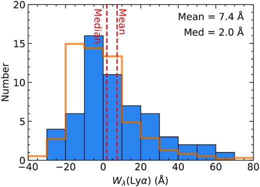 Distribution of $W_{\lambda }(\rm Ly\alpha)$ for the sample (blue histogram). The orange skeletal histogram shows the normalized $W_{\lambda }(\rm Ly\alpha)$ distribution from Reddy & Steidel (2009), which is a subset of the current KBSS sample large enough to be representative. The sample discussed in this work is slightly biased towards Ly α-emitting galaxies compared to the parent sample of z ∼ 2–3 KBSS galaxies.