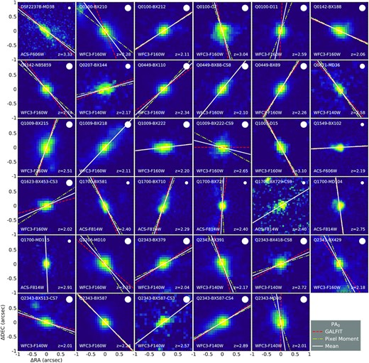 HST images of the 35 galaxies whose $\rm PA_0$ were determined from methods (i) and (ii). For each image, shown in the four corners, from top left in clockwise direction, are the KBSS identifier, the FWHM of PSF, redshift, and the instrument and filter that the image was taken with. The dashed red line, dash-dotted yellow line, and the solid white line indicate the direction of $\rm PA_0$ measured from galfit, pixel moment, and the average between the two.