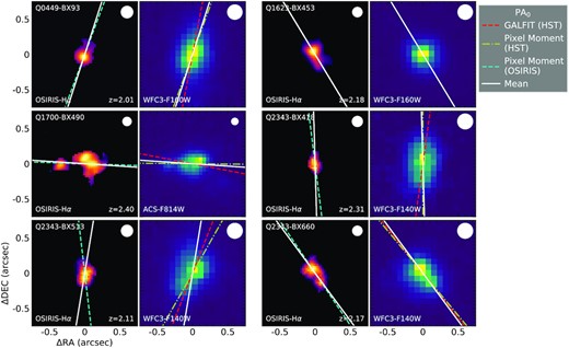 Similar to Fig. 5, showing the $\rm PA_0$ of galaxies with both Keck/OSIRIS H α maps from Law et al. (2009) and HST continuum images. For each panel, the left image shows the OSIRIS H α map, in which the cyan dashed line is $\rm PA_0$ measured from this map using second pixel moment. The right image shows the HST image, where the red dashed line and the yellow dash–dotted line show the $\rm PA_0$ measured from galfit fitting and second moment from this image when present. The white solid lines are the final $\rm PA_0$ determined for each galaxy by averaging the OSIRIS and HST measurements8.