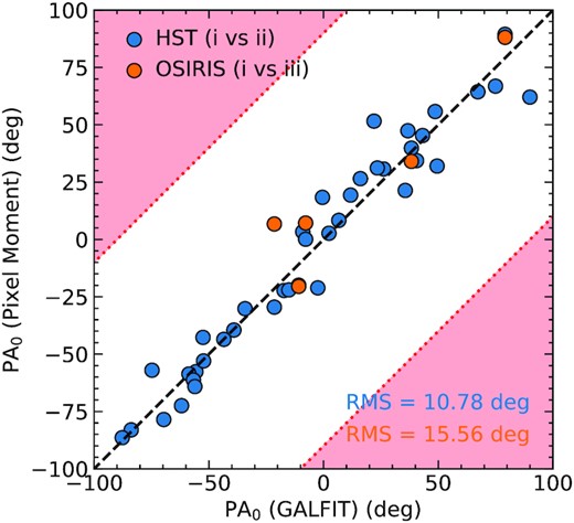Comparison of $\rm PA_0$ values measured using different methods. Blue points compare methods (i) and (ii), while orange points compare methods (i) and (iii). The red shaded regions indicate where the absolute differences between the two measurements are greater than 90 degrees, arithmetically forbidden because of the rotational symmetry. The overall rms =11.4 degrees.