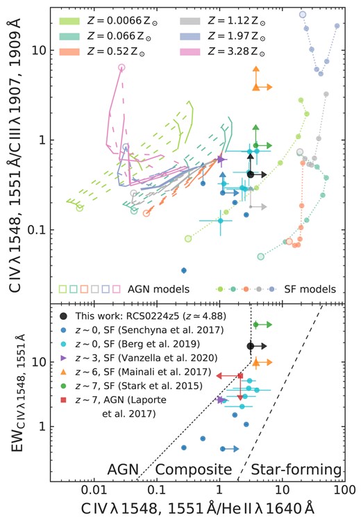 Top panel: line ratio of ${\rm C\, \small {IV}}$/${\rm C\, \small {III}}$ versus ${\rm C\, \small {IV}}$/${\rm He\, \small {II}}$. The photoionization models show predictions for nebular emission (indicated as star forming or SF; models from Gutkin, Charlot & Bruzual 2016) and narrow-line region AGN emission (models from Feltre et al. 2016); for both, see the description in the text for details. The black and grey measurements show upper limits on the line ratios for RCS0224z5 assuming a maximum electron density of $n_\mathrm{ e} \le 10^3 $ and $10^5 \, \mathrm{cm^{-3}}$, respectively (shifting the ratio by $0.36 \, \mathrm{dex}$, see Section 3.1), both strongly rejecting AGN model predictions. Bottom panel: a UV diagnostic comparison of the rest-frame EW of ${\rm C\, \small {IV}}$ with the ${\rm C\, \small {IV}}$/${\rm C\, \small {III}}$ ratio (from Hirschmann et al. 2019). This figure shows RCS0224z5 in comparison to several other extreme line emission galaxies (coloured data points, labelled in the bottom panel’s legend): star forming, high-redshift analogues in the local Universe (see text for details Senchyna et al. 2017; Berg et al. 2019a), a LyC-emitting galaxy at z ∼ 3 (Vanzella et al. 2020), two galaxies at z ∼ 6 and 7 shown to be star forming (Stark et al. 2015; Mainali et al. 2017), and a z ∼ 7 galaxy likely dominated by an AGN (Laporte et al. 2017). From these diagnostics, we conclude that there is no strong AGN activity present in RCS0224z5 and the emission is likely produced in star-forming ${\rm H\, \small {II}}$ regions. Additionally, high-redshift galaxies exhibit ${\rm C\, \small {IV}}$ EWs that are markedly higher than in any local analogues.