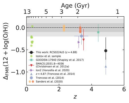 Offsets from the FMR, given by the inferred metallicity minus the one derived from the FMR. Intrinsic uncertainty of the FMR (which varies with both stellar mass and SFR) is indicated by the grey shaded regions, the darker region typical for galaxies at high mass and low SFR, the lighter region for galaxies at low mass and high SFR (for details, see Curti et al. 2020). At low redshift, the LyC leakers from the Izotov et al. sample are shown. Samples binned by stellar mass at z = 2.3 and z = 3.3 from the MOSDEF survey (Sanders et al. 2021) are shown, as well as a binned sample of 31 galaxies at z ∼ 3–4 from the Assessing the Mass-Abundances Z Evolution (AMAZE) and Lyman-Break Galaxies Stellar Populations and Dynamics (LSD) surveys, presented in Troncoso et al. (2014). LnA1689-2 is excluded from the latter and instead shown individually at z ≃ 4.87, as are Ion2 at z ≃ 3.21 (Vanzella et al. 2020), SMACS J2031.8−4036 at z ≃ 3.51 (Christensen et al. 2012a), and GOODSN-17940 at z ≃ 4.41 (Shapley et al. 2017). Galaxies at the highest redshift seem to show a trend towards negative differences, i.e. metallicities smaller than expected from the FMR.