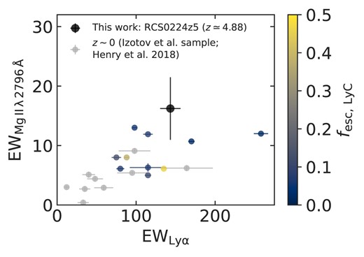 EWs of Lyα and ${{\rm Mg\, \small {II}}}\ \lambda 2796 \, \mathring{\rm A}$ of RCS0224z5, compared to local extreme emission line galaxies, among which 10 LyC-emitting sources (the Izotov et al. sample and Henry et al. 2018, coloured according to the escape fraction of LyC, if known). The correlation between Lyα and ${\rm Mg\, \small {II}}$ EWs is one of the indicators that the escape mechanisms of Lyα and ${\rm Mg\, \small {II}}$ are similar. Moreover, relatively high EWs imply that both Lyα and ${\rm Mg\, \small {II}}$ escape is comparatively high in RCS0224z5.