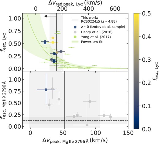 Escape fractions of Lyα radiation (top) and ${{\rm Mg\, \small {II}}}\ \lambda 2796 \, \mathring{\rm A}$ (bottom) compared to the corresponding velocity offsets of Lyα (its red peak; top) and the peak of ${{\rm Mg\, \small {II}}}\ \lambda 2796 \, \mathring{\rm A}$ (bottom), compared to local extreme emission line galaxies. Among these are 10 LyC-emitting sources (the Izotov et al. sample and Henry et al. 2018, coloured according to the escape fraction of LyC, if known). In the top panel, a sample of GP galaxies from Yang et al. (2016, 2017) is shown (the sample consists of 43 galaxies, among which five are already contained in the Izotov et al. sample), with a simple power-law fit. Both panels show a similar trend (though with considerable scatter), where a small velocity offset indicates a large escape fraction. The measured velocity offsets of RCS0224z5 (effectively an upper limit in the case of Lyα due to IGM absorption) again suggest relatively high escape fractions, which is supported by the predicted escape fraction of ${{\rm Mg\, \small {II}}}\ \lambda 2796 \, \mathring{\rm A}$ (the horizontal dashed line; see text for details).
