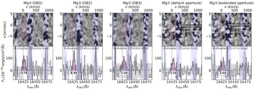 X-shooter spectra of ${\rm Mg\, \small {II}}$ for each of the three OBs individually (first three columns) and the combined spectra for a smaller and extended aperture (final two columns). One-dimensional spectra for the individual OBs have been extracted from the same smaller aperture as in the fourth column.