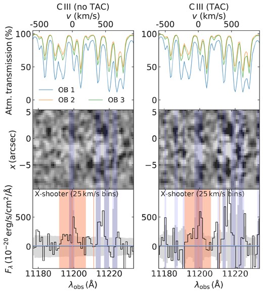 X-shooter spectra in the wavelength region where the ${\rm C\, \small {III}}$ doublet would be expected, both without and with TAC (see Section 2.1). The top row shows the resulting atmospheric transmission calculated by molecfit. A region within ${-}200 \lt v \lt 200 \, \mathrm{km\, s^{-1}}$ of the expected $1907 \, \mathring{\rm A}$ line centre, which has been used to place an upper limit on the flux, is highlighted in the bottom row of one-dimensional spectra.