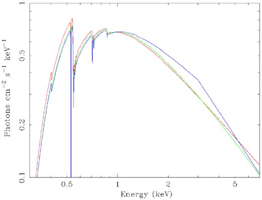 Intrinsic models with Galactic absorption only, in the energy range of 0.3–2.0 keV (Swift spectra extend to 10keV), simple power law (red), log-parabolic (green), and broken power law (blue). Below 1 keV, N, O, and Ne are the dominant absorption features.