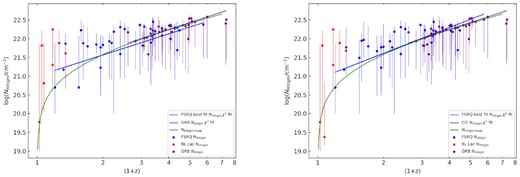 Results for the IGM ${\it N}\small {\rm HX}$ parameter and redshift using the combined GRB sample from D21 (purple) and our Blazar sample (FSRQ – blue and BL Lac – red) using the CIE (hotabs) model. The blue and purple lines are χ2 fits to the respective FSRQ and GRB samples. The error bars are reported with a $90{{\ \rm per\ cent}}$ confidence interval. The green line is the simple IGM model using a mean IGM density. Left-hand panel is ${\it N}\small {\rm HX}$ and redshift selecting best Cstat results for blazars from all three power law intrinsic models. Right-hand panel is the full sample with the IGM component and a log-parabolic power law only (best fit for 26/40) for blazars.