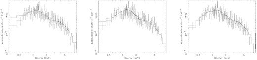 Impact of using different intrinsic curvature models and additional IGM absorption components for blazar J013126–100931. All fits include Galactic absorption. The left-hand panel is a simple power law. The middle panel is with a broken power law. The right-hand panel is a broken power law with a CIE IGM absorption component.