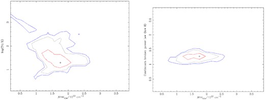 The left-hand and right-hand panels show the MCMC integrated probability results for J013126-100931 for $\mathit {N}_{\small {\rm HXIGM}}$ with temperature and broken power law (low energy), respectively. The red, grey and blue contours represent $68{{\ \rm per\ cent}}, 90{{\ \rm per\ cent}}$ and $95{{\ \rm per\ cent}}$ confidence ranges for the two parameters, respectively. On the y-axis in the left-hand panel T4 means the log of the temperature is in units of 104 K.