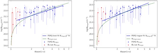 Results for the IGM ${\it N}\small {\rm HX}$ parameter and redshift using the CIE (hotabs) model. The error bars are reported with a $90{{\ \rm per\ cent}}$ confidence interval. The green line is the simple IGM model using a mean IGM density. Left-hand panel is ${\it N}\small {\rm HX}$ and redshift selecting best Cstat results from the different power-law intrinsic models. Right-hand panel is the full sample with the IGM component and a log-parabolic power law only (best fit for 26/40).