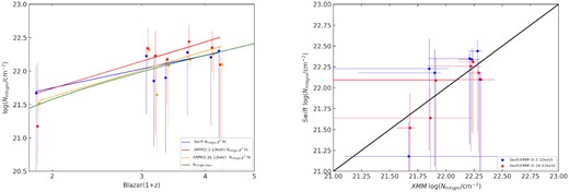 Comparing $\mathit {N}\small {\rm HXIGM}$ and redshift results for Swift (blue), XMM−Newton (0.3–10keV)(red) and (0.16–13keV)(orange) from a sub-sample of seven blazars (varied slightly on the left-hand panel x-axis to enable error bar visibility). Left-hand panel is $\mathit {N}\small {\rm HXIGM}$ and redshift. The green line is the simple IGM model using a mean IGM density. Right-hand panel is $\mathit {N}\small {\rm HXIGM}$ for XMM−Newton on the x-axis (varied marginally for visibility) and Swift 0.3–10keV (blue) and 0.16–13keV (red) on the y-axis. The error bars are reported with a $90{{\ \rm per\ cent}}$ confidence interval. The black line in the right-hand panel is parity.
