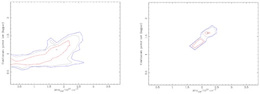 The left-hand and right-hand panels show the MCMC integrated probability results for PKS 0528+134 $\mathit {N}_{\small {\rm HXIGM}}$ and log-parabolic power-law indices for Swift and XMM−Newton 0.3–10 keV, respectively. The red, grey, and blue contours represent $68{{\ \rm per\ cent}}, 90{{\ \rm per\ cent}}$, and $95{{\ \rm per\ cent}}$ ranges.