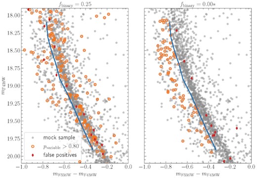 Results from the analysis of mock MUSE data sets for two different assumed binary fractions. Both panels show the stars present in the MUSE sample as grey dots. Stars correctly identified as binary stars in the mock analysis are highlighted as orange circles, while false positives are highlighted as red diamonds. The solid blue line indicates the assumed division between the blue and red main sequences. In the simulation shown in the left-hand panel, we assumed a global binary fraction of $25\,\mathrm{ per}\,\mathrm{ cent}$ irrespective of CMD position. On the other hand, the right-hand panel shows the outcome of the simulation with a binary fraction that is $0\,\mathrm{ per}\,\mathrm{ cent}$ everywhere but $100\,\mathrm{ per}\,\mathrm{ cent}$ for blue main sequence stars.