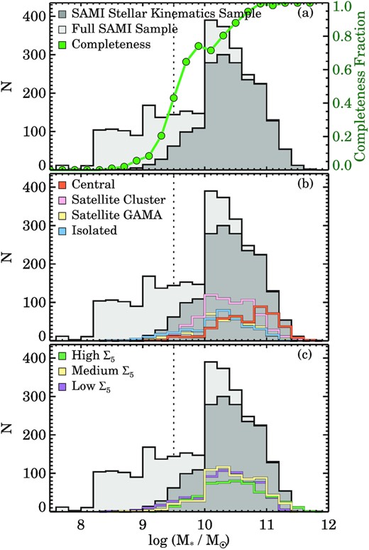 Stellar mass distribution of the various SAMI subsamples. In panel (a) we show the full SAMI sample and the stellar kinematic sample, and find that the stellar kinematic sample is biased towards high stellar mass, with 50 per cent completeness reached at log (M⋆/M⊙) ∼ 9.5. The stellar kinematic sample split by galaxy group rank (panel b) reveals a larger fraction of isolated-central galaxies towards lower stellar mass and a larger number of group and cluster central galaxies towards higher stellar mass, with group and cluster satellites in between. Based on three log Σ5 bins, in panel (c) we detect no clear group environmental dependence as a function of stellar mass.