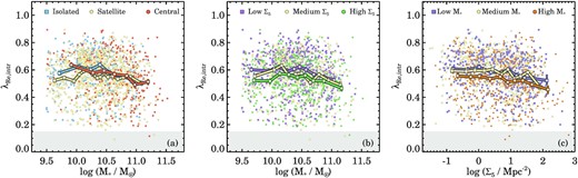 Intrinsic $\lambda _{R_{\rm {e}}}$ versus stellar mass and mean environmental overdensity. Data are colour coded according to their separation in group rank, mean overdensity log Σ5, and stellar mass. The solid lines with square symbols on top show the mean $\lambda _{R_{\rm {e}},\rm {intr}}$ in bins that contain ∼50 galaxies, where the (small) vertical error bars are derived from bootstrapping the distribution. Only fast-rotator galaxies and galaxies with ${\lambda _{R_{\rm {e}},\rm {intr}}}\gt 0.15$ are included here. At fixed stellar mass, we find different trends in $\lambda _{R_{\rm {e}},\rm {intr}}$ with a galaxy’s group property and mean local environment. Independent of stellar mass, satellites (panel a), or galaxies in high-density environments (panel b), on average have marginally lower intrinsic $\lambda _{R_{\rm {e}}}$ (∼0.05) as compared to isolated and low log Σ5 galaxies. However, for the three bins of stellar mass as a function of log Σ5 (panel c) we detect a trend similar in magnitude as seen in panel (b).