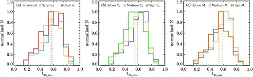 Normalized distribution of $\lambda _{R_{\rm {e}},\rm {intr}}$ for fast-rotating galaxies. Distributions are colour coded according to their separation in group properties, mean overdensity log Σ5, and stellar mass. The dotted lines show the mean $\lambda _{R_{\rm {e}},\rm {intr}}$, with typical uncertainties on the mean $\lambda _{R_{\rm {e}},\rm {intr}}$ around ±0.01 derived from bootstrapping the sample. In panel (a) we find that the distribution of satellites and group or cluster central galaxies are more skewed towards low values of $\lambda _{R_{\rm {e}},\rm {intr}}$ than isolated central galaxies. Similarly, in panel (b), the galaxies in high-density environments have the lowest $\lambda _{R_{\rm {e}},\rm {intr}}$ values, followed closely by galaxies in medium and low-density environments. The difference between the stellar mass distributions is similarly small (panel c), with galaxies in the highest mass bin having the lowest $\lambda _{R_{\rm {e}},\rm {intr}}$.