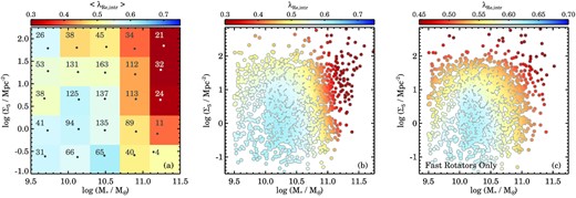 Environmental overdensity versus stellar mass, colour coded by the intrinsic λR. In panel (a) we show the data in four bins of stellar mass and log Σ5. The numbers indicate the total number of galaxies in each bin, and the grey dots show the mean stellar mass and mean environmental overdensity within each bin. The data for all individual galaxies are shown in panel (b) whereas in panel (c) we exclude slow rotators. In panels (b) and (c) we use the LOESS smoothing algorithm to recover the mean underlying trend in $\lambda _{R_{\rm {e}},\rm {intr}}$. For the sample including SRs (panels a and b), we find that at fixed environment, above log (M⋆/M⊙) > 10.5, $\lambda _{R_{\rm {e}},\rm {intr}}$ decreases rapidly with increasing stellar mass. Similarly, above log (M⋆/M⊙) > 10.5 we find that $\lambda _{R_{\rm {e}},\rm {intr}}$ also decreases towards higher density environments. When excluding SRs (panel c) the independent impact of mass and environment on the spin parameter proxy becomes clear for FRs: at fixed stellar mass $\lambda _{R_{\rm {e}},\rm {intr}}$ decreases towards high log Σ5, while at fixed log Σ5, $\lambda _{R_{\rm {e}},\rm {intr}}$ decreases towards higher stellar mass with equal strength. We find the same results when using the observed $\lambda _{R_{\rm {e}}}$ values (see Fig. B3), indicating that the inclination correction does not impact the detected trend between environment, mass, and galaxy dynamics.