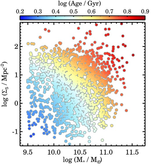 Environmental overdensity versus stellar mass for a sample of fast rotators, colour coded by the mean luminosity-weighted stellar population age. We use the LOESS smoothing algorithm to recover the mean underlying trend in mean log (Age), where blue and red, respectively, indicate young and old stellar populations. We find a similar trend for age in the log Σ5−log (M⋆/M⊙) plane as seen for $\lambda _{R_{\rm {e}},\rm {intr}}$ (Fig. 12c). However the absolute age difference from low to high log Σ5 or log (M⋆/M⊙) is insufficient to explain the detected trend in $\lambda _{R_{\rm {e}},\rm {intr}}$ through the process of disc-fading.