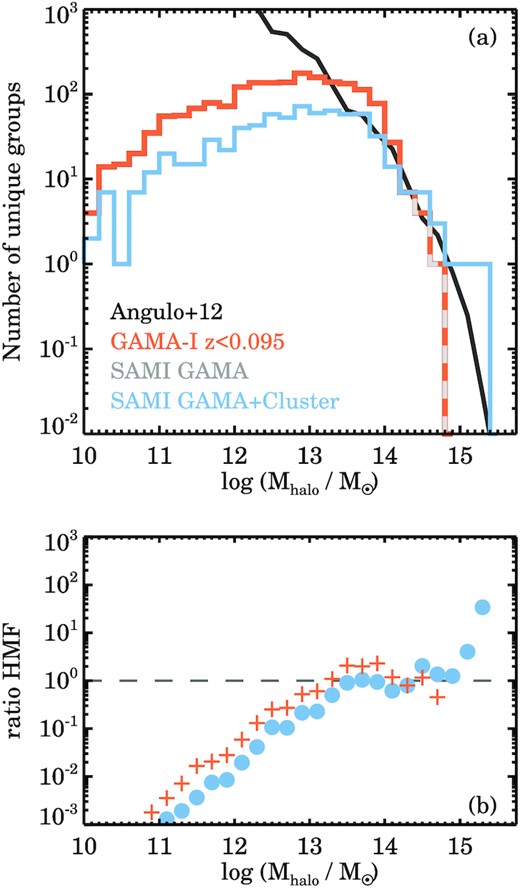 Distribution of group and cluster halo masses in the GAMA Survey (orange) and SAMI Galaxy Surveys (grey, blue) as compared to a theoretical halo mass function from Angulo et al. (2012, black). We include a group only once if multiple GAMA or SAMI galaxies are observed from the same group. There is a lower than predicted number of high-halo mass groups and clusters in the GAMA regions (orange & dashed grey line; panel a), whereas in the SAMI Galaxy Survey that includes the cluster regions we find an overabundance above log (Mhalo/M⊙) > 15 (solid blue line; panel a). Panel (b) shows the ratio of the GAMA and SAMI Galaxy Survey halo mass distributions over the theoretical halo mass distribution. Between 13 < log (Mhalo/M⊙) < 15 the SAMI Galaxy Survey closely matches the predicted halo mass distribution.