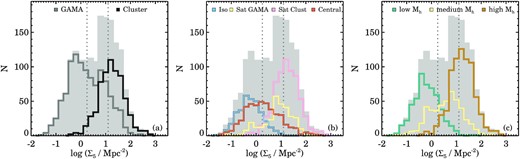 Distribution of mean environmental overdensity log Σ5 split into GAMA versus Cluster galaxies (panel a), group rank (Panel b), and halo mass (Panel c). The dotted lines show the separation of the three bins in log Σ5as described in the text, whereas we adopt the following three limits for the low, medium, and high halo mass bins: log (Mhalo/M⊙) < 12.5, 12.5 < log (Mhalo/M⊙) < 14, log (Mhalo/M⊙) > 14. In low-density environments we predominantly find galaxies in isolation, being group centrals, or in low-mass haloes, whereas high-density environments harbour the largest fraction of satellite galaxies and galaxies in high-mass haloes. This high fraction of satellite galaxies is a natural consequence of the fact that massive groups and clusters only contain one central galaxy, yet many satellites.