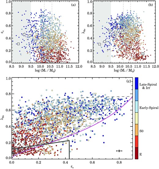 Stellar kinematic sample presented in the ellipticity εe versus stellar mass diagram (panel a), seeing corrected spin parameter proxy $\lambda _{R_{\rm {e}}}$ versus stellar mass (panel b), and $\lambda _{R_{\rm {e}}}$ versus εe (panel c). Data are colour coded by the visual morphological type, where red-yellow colours indicate an early-type morphology, blueish colours show late-type galaxies, whereas unfilled symbols indicate that no conclusive morphology could be determined. Galaxies below log (M⋆/M⊙) < 9.5 are not used in the main analysis, but are shown in panel (a–c) for completeness. Above log (M⋆/M⊙) > 9.5 we split the sample into three tertiles in stellar mass, indicated by the vertical lines. We use a different symbols for each mass bin; from low- to high-mass we show individual galaxies as squares, pentagons, and circles, respectively. The larger open squares show the median of the observed sample in mass bins of width 0.3 dex. In panel (a) we find that with increasing stellar mass, galaxies on average become rounder. Elliptical galaxies have the lowest mean $\lambda _{R_{\rm {e}}}$ values and spiral galaxies have the highest mean $\lambda _{R_{\rm {e}}}$ (panel b). We show $\lambda _{R_{\rm {e}}}$ versus εe in panel (c), where we indicate theoretical predictions for the edge-on view of axisymmetric galaxies with anisotropy βz = 0.7 × εintr as the magenta line (Cappellari et al. 2007; Emsellem et al. 2011) assuming κ = 0.97. Galaxies with different intrinsic ellipticities are shown by the dashed lines, going from εintr = 0.3 (bottom) to εintr = 0.9 (top). The dotted lines show the model galaxies with different viewing angle from edge-on (magenta line) to face-on (towards zero ellipticity). The solid lines on the bottom left-hand panel shows the SR selection box from van de Sande et al. (2021). The median uncertainty for the sample is shown in the lower right of panel (c).