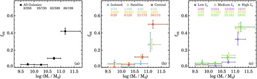 Fraction of slow rotators as a function of stellar mass, split using different environmental proxies. We show the 16th and 84th percentiles of the binomial confidence intervals on the fractions as vertical error bars. The horizontal bars indicate the lowest and highest stellar mass galaxy in that particular bin and the central data point is the mean stellar mass. The number of SRs versus the total number of galaxies for each bin are shown on top in each panel. The fraction of SRs increases by a factor of ∼2 between 9.5 < log (M⋆/M⊙) < 11, but we find a strong increase by a factor of ∼4 in the fSR at log (M⋆/M⊙) > 11 for the full sample (panel a). We show the fraction of SRs separated into isolated centrals (blue), group or cluster centrals (orange), and satellite galaxies (yellow) in panel (b). For the majority of galaxies in our sample (between 10 < log (M⋆/M⊙) < 11), the central and satellite samples have a higher fraction of SRs as compared to isolated galaxies. In the highest stellar mass bin, the fraction of SRs is dominated by central galaxies, whereas satellite and isolated galaxies have lower SR fractions (3.5σ and 1.7σ below central fSR, respectively). When using bins of different overdensity log Σ5 (panel c) we find that above log (M⋆/M⊙) > 10.5, the fraction of SRs in medium and high overdensities (yellow, green) is higher than in low-density environments (purple).