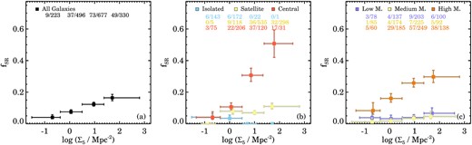 Fraction of slow rotators as a function of mean environmental overdensity log Σ5, split by group rank and stellar mass. Figure details are the same as Fig. 6. The fraction of SRs steadily increases as a function of mean overdensity (panel a). In panel (b) we find that at fixed log Σ5 group and cluster central galaxies have the highest fraction of SRs, followed by satellite galaxies. There are few SRs in isolation as explained in detail by Fig. 4, with a low overall fraction. Panel (c) shows the sample split in three bins of stellar mass. Massive galaxies have the highest fSR in all log Σ5 bins and the fSR also strongly increases with log Σ5, whereas we do not find a significant increase in fSR as a function of log Σ5 for low and medium-mass galaxies.