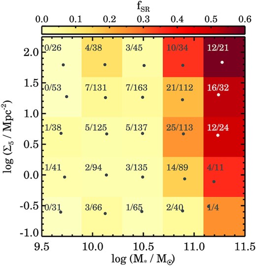 Fraction of slow rotators as a function of stellar mass and mean environmental overdensity. The colour coding indicates the SR fraction, whereas the numbers indicate the number of SRs to the total number in the bins. The grey dots indicate the mean stellar mass and mean environmental overdensity within each bin. At fixed stellar mass, we find that only the two highest mass bins shows a clear increase in the SR fraction with mean environmental overdensity, whereas at fixed stellar log Σ5 the fSR increases as a function of mass for all galaxies.