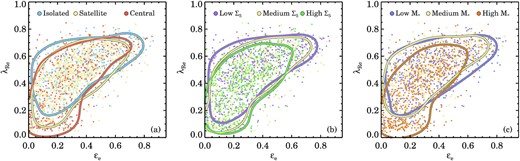 Seeing-corrected spin parameter proxy $\lambda _{R_{\rm {e}}}$ versus ellipticity εe, colour coded by group rank (central, satellite, or isolated; panel a), mean overdensity log Σ5 (panel b), and stellar mass (panel c). The contours enclose 68 per cent of the total probability using kernel density estimates. Isolated centrals, satellite, and group and cluster central galaxies diverge in the low $\lambda _{R_{\rm {e}}}$ regions, but in particular isolated galaxies extend to higher $\lambda _{R_{\rm {e}}}$ and εe. For the three log Σ5 bins we see the largest difference between low and high log Σ5 where galaxies in low and intermediate-density environments on average are more likely found at higher $\lambda _{R_{\rm {e}}}$ and εe. Galaxies in the highest stellar mass bin dominate towards low $\lambda _{R_{\rm {e}}}$ and εe, whereas galaxies in the low and intermediate stellar mass bins occupy the same region.