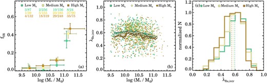 Repeating the analysis of Sections 3.2 and 3.3 but using halo mass to separate galaxies into three different bins of environment. In Panel (a) we find similar results to Fig. 6(c), albeit with lower statistical significance: galaxies in low mass haloes have lower slow rotator fractions between 10.5 < log (M⋆/M⊙) < 11.0. In panels (b) and (c) we confirm the results of Figs 10 and 11: galaxies in high-mass haloes have lower $\lambda _{R_{\rm {e}},\rm {intr}}$.