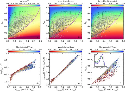 Comparison of the approximation for the inclination corrected $\lambda _{R_{\rm {e}}}$ values. In panels (a)–(c) the background colour reflects the inclination corrected $\lambda _{R_{\rm {e}}}$ values from Brough et al. (2017), this work, and Fraser-McKelvie et al. (2021). Furthermore, we show tracks of εintr and inclination as described in Section 2.4.3, as well as SAMI Galaxy Survey data split into early-types (grey circles) and late-types (white squares). The inclination correction in panels (b) and (c) agree well across the full range in $\lambda _{R_{\rm {e}}}$ and εe whereas the inclination correction in panel (a) shows different a stronger divergence at low $\lambda _{R_{\rm {e}}}$ (dark-red colour) and at $\lambda _{R_{\rm {e}}}$>0.6. Panel (d) presents a quantitative comparison of the method from Brough et al. (2017) (as seen in panel a) and the method from Section 2.4.3 (as seen in panel b). For the vast majority of early-type galaxies (red-orange) both methods agree reasonably well, but at ${\lambda _{R_{\rm {e}},\rm {intr}}}\lt 0.2$ as well as for late-type galaxies there is considerable scatter. Our default estimated $\lambda _{R_{\rm {e}},\rm {intr}}$ values agree well with the estimates from Fraser-McKelvie et al. (2021) that were optimized for late-type galaxies (panel e). In panel (f) we compare the observed $\lambda _{R_{\rm {e}}}$ measurements to the $\lambda _{R_{\rm {e}},\rm {intr}}$ estimates, whereas inset panel (g) shows the distributions of $\lambda _{R_{\rm {e}}}$ (green) and $\lambda _{R_{\rm {e}},\rm {intr}}$ (purple).