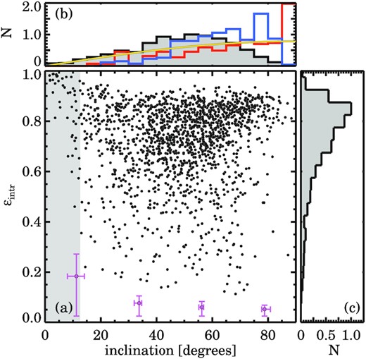 Recovered intrinsic ellipticity εintr and inclination i derived from theoretical predictions and our data from within the observed ($\lambda _{R_{\rm {e}}}$,εe) diagram. Only galaxies that are consistent with being axisymmetric rotating spheroids are included. Besides the individual galaxy data (black circles), in panel (a) we also show the typical uncertainty in four inclination bins (magenta points). Panel (b) shows the recovered inclination distribution for SAMI Galaxy Survey data (black) compared to results from ATLAS3D (red) and CALIFA (blue). The yellow line show the theoretical prediction for an intrinsically thin disc. While the recovered inclination distribution from SAMI shows a paucity of highly inclined galaxies, this bias does not impact the recovered intrinsic ellipticities (εintr) or intrinsic $\lambda _{R_{\rm {e}}}$ values. Panel (c) shows the recovered intrinsic ellipticities, but we note that this distribution is not representative of the entire stellar kinematic sample as we have only selected galaxies that lie above the magenta line in the $\lambda _{R_{\rm {e}}}$–εe diagram.