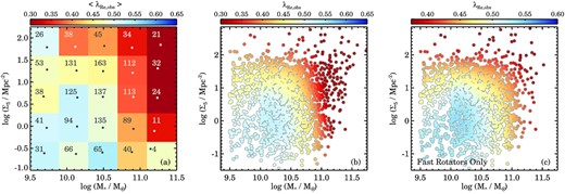 Environmental overdensity versus stellar mass, colour coded by the observed $\lambda _{R_{\rm {e}}}$. This figure is similar to Fig. 12 but without an inclination correction on $\lambda _{R_{\rm {e}}}$. These results demonstrate that the trend we observe between environment, mass, and galaxy dynamics is not caused by the inclination correction.