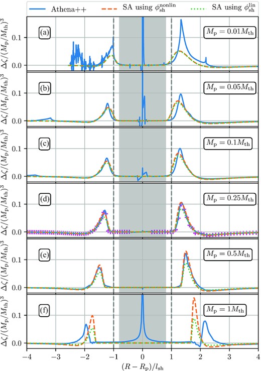 Radial profiles of the vortensity jump across the shock Δζ(R). We compare simulation results (blue) with semi-analytical prediction described in Section 6.2, that use different inputs for the shock location ϕsh: $\phi _\mathrm{sh}^\mathrm{lin}$ (green dotted) and $\phi _\mathrm{sh}^\mathrm{nonlin}$ (orange dashed). The dark grey area marks regions where vortensity changes, if present, are not due to the spiral shocks; vertical dashed lines mark |R − Rp| = lsh. Magenta crosses in panel (d) show Δζ computed using equation (40) with inputs for shock position and strength obtained directly from simulations, showing excellent agreement with observed vortensity generation. For more details see Section 6.3.