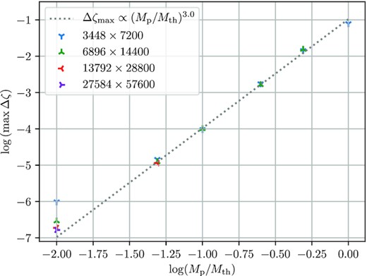 Scaling of the peak value of the vortensity jump Δζ in the outer disc as a function of planet mass for a fiducial disc model. We show results of simulations with several resolutions, which demonstrate that low planet masses require high resolution to show convergence. The dotted line shows the $\Delta \zeta \propto M_\mathrm{p}^3$ scaling (see equation 40) familiar from the local study of Dong et al. (2011b).
