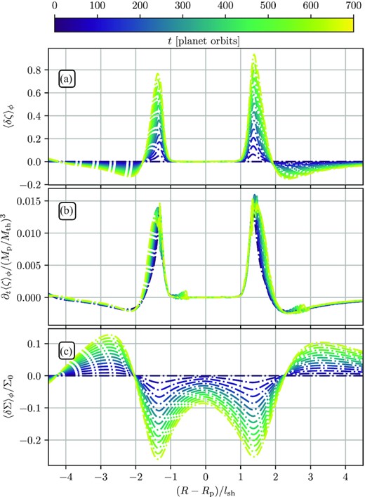 Time series of radial profiles of (a) vortensity perturbation, (b) its time derivative (proportional to Δζ), and (c) surface density perturbation, illustrating the effect of a forming gap. The results are shown for Mp/Mth = 0.25 and the fiducial disc parameters, however using the lowest resolution in order to show evolution over a longer time-scale.