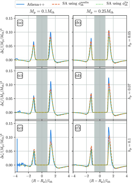 Same as Fig. 10 but now for three values of the disc aspect ratio hp (constant across rows) and two values of Mp/Mth (constant within columns). In the bottom left-hand panel, the inner damping zones and domain boundary lies within 4lsh, which results in somewhat noisy data.