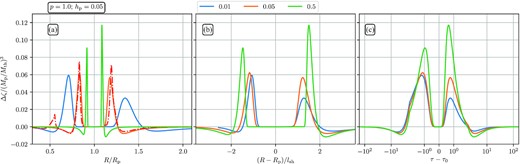 Semi-analytical predictions for vortensity jump in inner and outer disc (solid lines) for a disc with p = 1 and hp = 0.05. We show results for three values of Mp/Mth, as functions of the different coordinates: orbital stellocentric radius (panel a), distance from the planet normalized by lsh (panel b), and the coordinate τ − τ0 (panel c). In panel (a), we additionally show results from a simulation for Mp/Mth = 0.05 (red dot-dashed curve), which confirms that the Δζ peaks in the inner and outer disc are of almost equal height for these disc and planet parameters, as predicted by our semi-analytical model (see Section 8.2 for details).