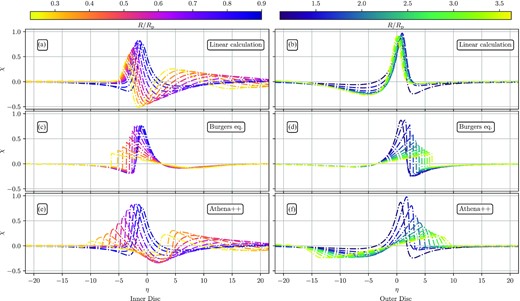Evolution of the wave profile for a low mass planet, Mp = 0.01Mth. From top to bottom we show azimuthal slices (at several radii) of the planet-driven density perturbation obtained by (panels a–b) solving the linear perturbation equations, (panels c–d) solving Burgers equation and (panels e–f) full non-linear simulation with athena+ +. The left-hand and right-hand rows show inner and outer disc, respectively. As a result of non-linear effects (i.e. as compared to the top row showing the linear results), the wave steepens, shocks and subsequently decays in amplitude (while getting stretched azimuthally). In the inner disc, one can also see the emergence and non-linear steepening of the secondary arm.