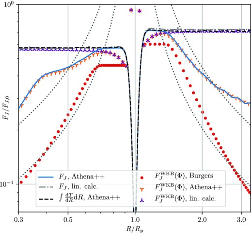 A detailed comparison of different wave angular momentum metrics for Mp = 0.01Mth. We compare the results for FJ obtained using equation (5) (left-hand column in the legend) as well as calculated using the WKB approximation via equation (13) ($F_J^\mathrm{WKB}$, right-hand column in the legend). AMFs computed in the linear approximation (Section 3.2) are shown with grey dash-dotted and purple tripod curves; $F_J^\mathrm{WKB}$ obtained using the solutions to Burgers equation is shown with red dots; FJ and $F_J^\mathrm{WKB}$ computed using athena+ + models are shown via the blue solid and orange points; the black dashed curve shows the integrated torque. All fluxes are rescaled by the characteristic amplitude FJ, 0. The dotted grey lines indicate the scaling expected for an N-wave, FJ ∝ τ−1/2, with two different normalizations.
