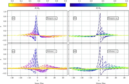 Same as middle and bottom rows of Fig. 3 but for an intermediate-mass planet, Mp = 0.25Mth. Note a faster non-linear evolution of the wave profile.