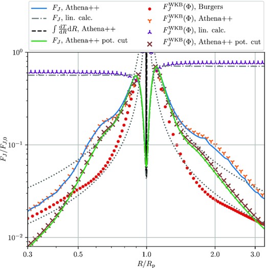 Same as Fig. 4 but for Mp = 0.25Mth. Results from the linear calculation are identical to those presented in Section 4.1 and are shown just for reference. The green curve and brown crosses show the results of an Mp = 0.25Mth run with a spatially truncated potential (see equation 42), discussed in detail in Section 8.1. Note that AMFs show no extended plateau after wave excitation, as for this Mp the shock forms at a distance lsh ≃ 0.075Rp from the planet. The higher amplitude wave leads to a stronger shock, resulting in faster wave decay. See the text for details.