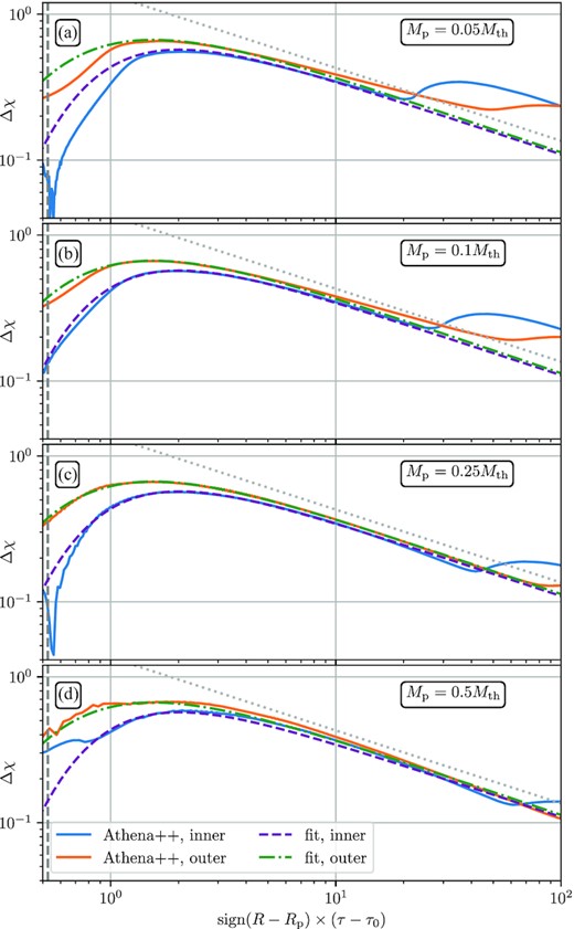 Shock strength Δχ (jump of χ across the shock) obtained from our simulations using a method described in Section 5.1 as a function of the coordinate τ, for different planet masses Mp, and the fiducial disc parameters p = 3/2, h = 0.05. The blue and orange curves show results in the outer and inner disc, respectively. The same value of τ corresponds to different radial separations from the planet, depending on planet mass (see equation 18). As expected from the Burgers equation framework, there is a strong similarity in Δχ(τ) behaviour across all masses. The green dotted and purple dashed lines show a fit (in the outer and inner disc, correspondingly) using a smooth broken two-component power law, see equations (30). The grey dash-dotted lines show the scaling Δχ ∝ τ−1/2 expected for large τ.