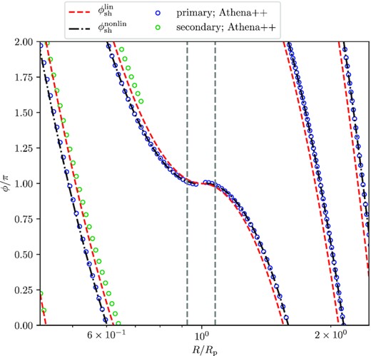 Global pattern of the primary wave front, defined as the steepest part of the azimuthal density profile for the fiducial disc and planet with Mp = 0.25Mth. The blue and green dots mark locations of the primary and secondary arm from the simulation, respectively. The red dashed curve follows the theoretical linear prediction (equation 21) and the black dash-dotted curve is a theoretical fit given by the equations (32) and (33). The radial separation lsh at which the shock forms is marked by vertical dashed lines. See Section 5.2 for details.