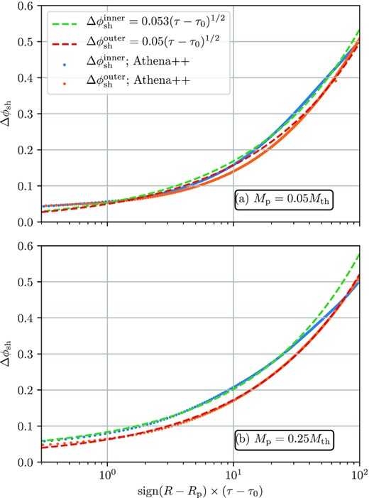 Deviation of the azimuthal shock location from linear theory prediction Δϕ = ϕsh − ϕlin. Simulations results for fiducial disc parameters with Mp = 0.05Mth (top) and Mp = 0.25Mth (bottom) are shown. The blue and orange dots mark simulation results for the outer and inner disc, respectively. A fit for equation (31) is given by the red and green dashed lines, with a proportionality constant indicated in the legend.