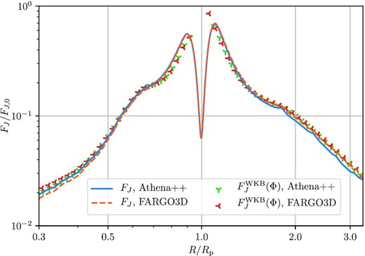 Comparison of the wave angular momentum fluxes – curves for FJ, dots for $F_J^\mathrm{WKB}$, as shown in the legend – computed with athena+ + and fargo3d. Calculation is performed for the same parameters as in Fig. 6.